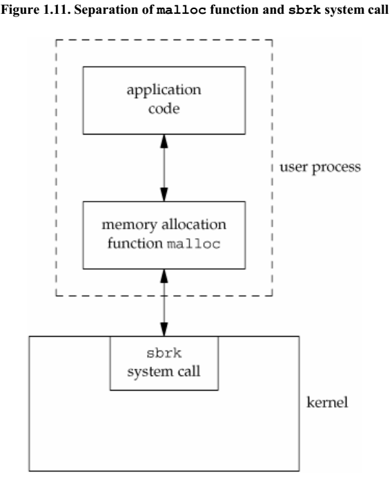System Call and Library Call
