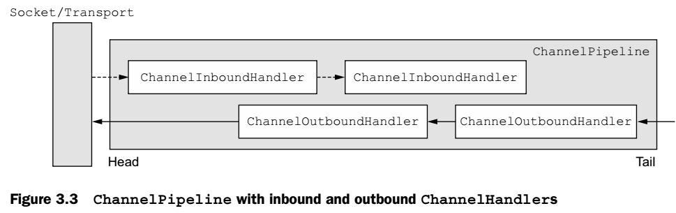 ChannelPipeline