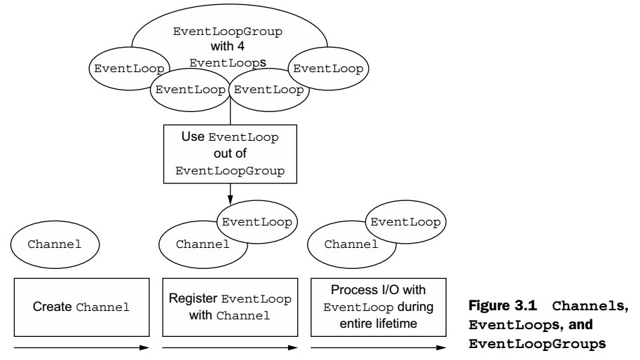 Channel and EventLoop