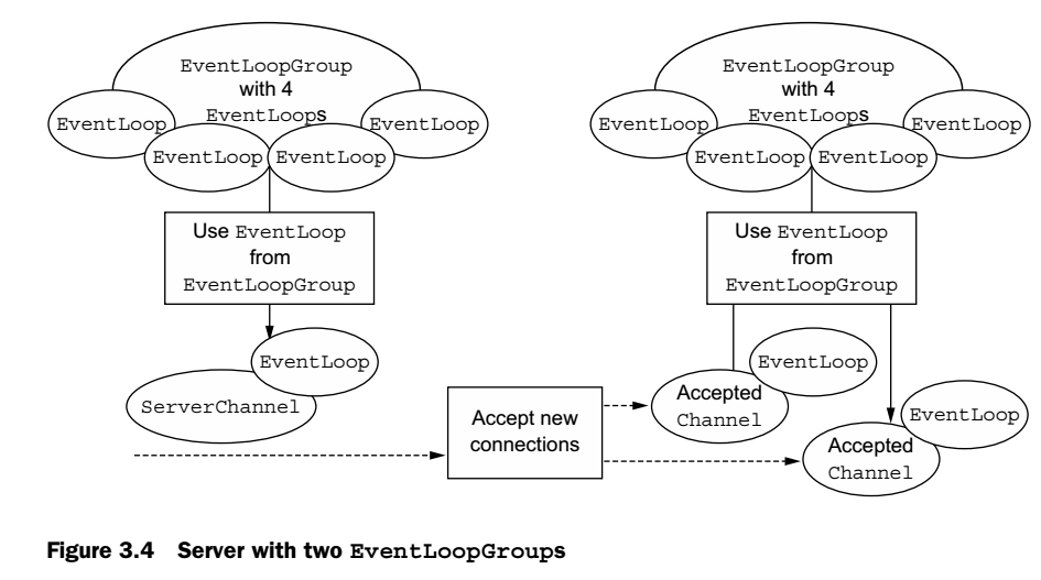 Server with EventLoopGroups