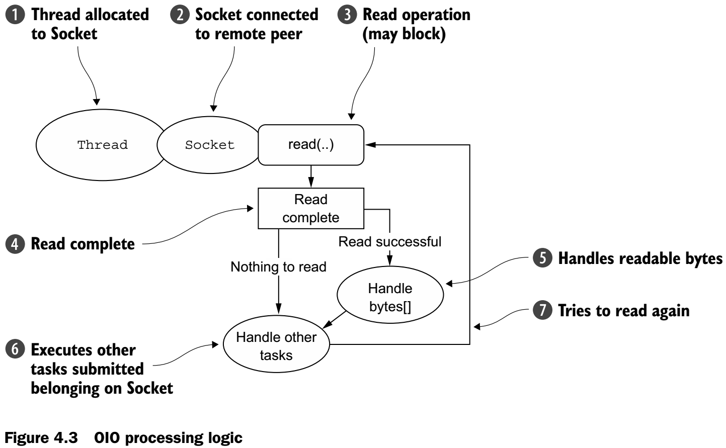OIO Processing Logic