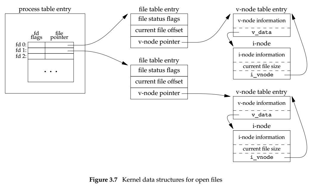 Kernel data structure for open files