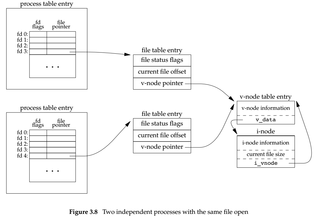 Two processes with the same file open