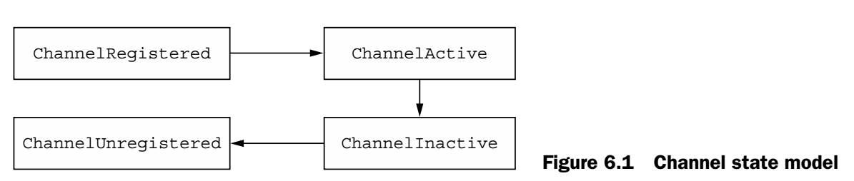Channel State Model