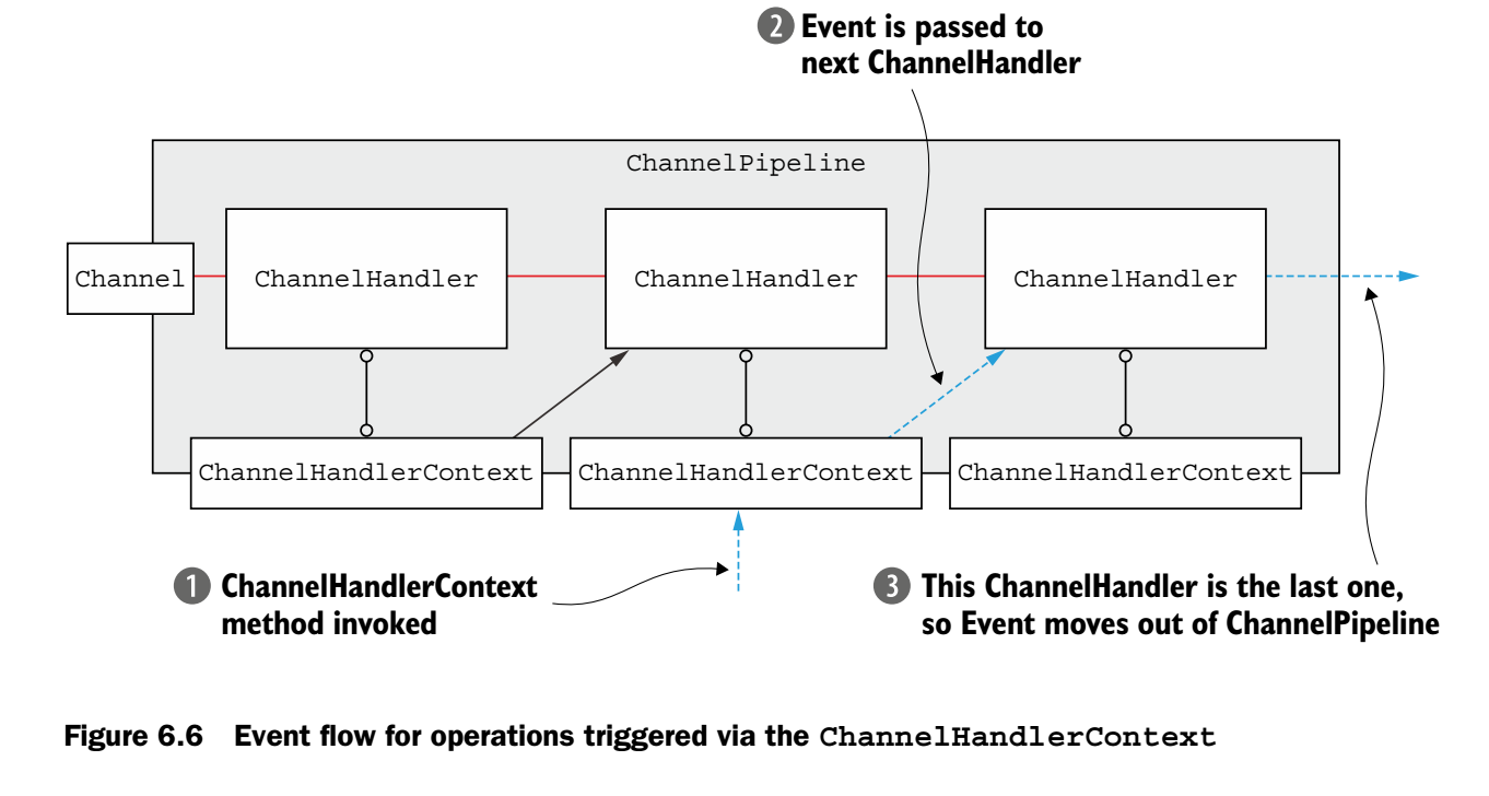 Event flow for operations triggered via ChannelHandlerContext