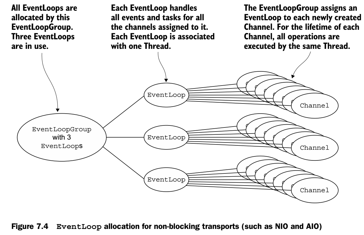 EventLoop Allocation