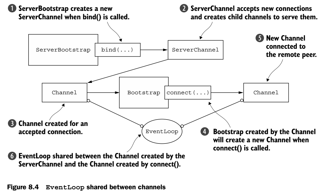EventLoop shared among Channels