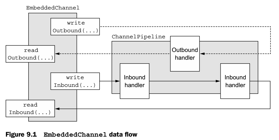EmbeddedChannel data flow